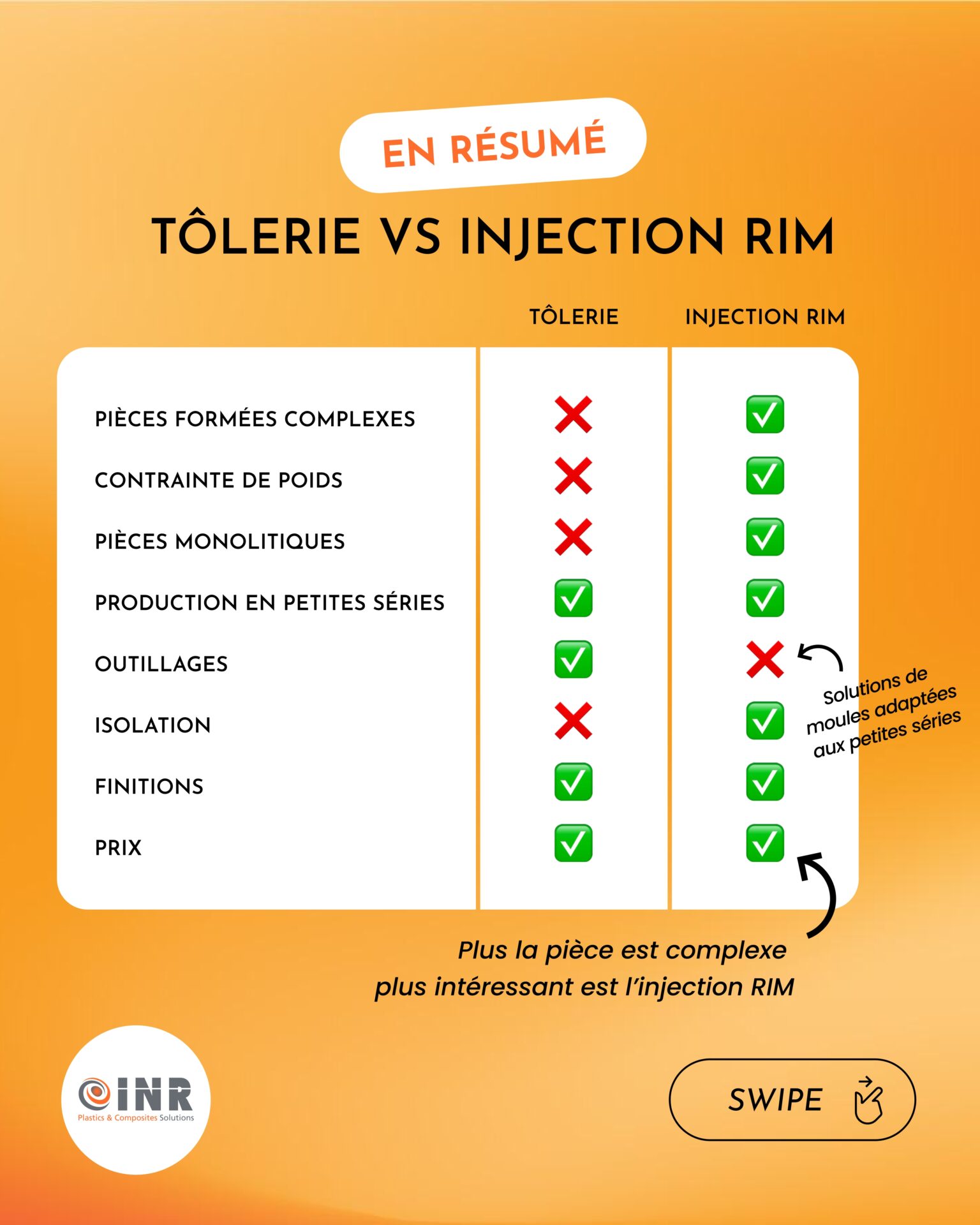 Injection RIM contre tôlerie en résumé INR SA page 10
